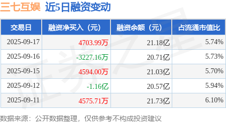 配资官网大全 三七互娱：9月17日融资买入2.48亿元，融资融券余额21.19亿元